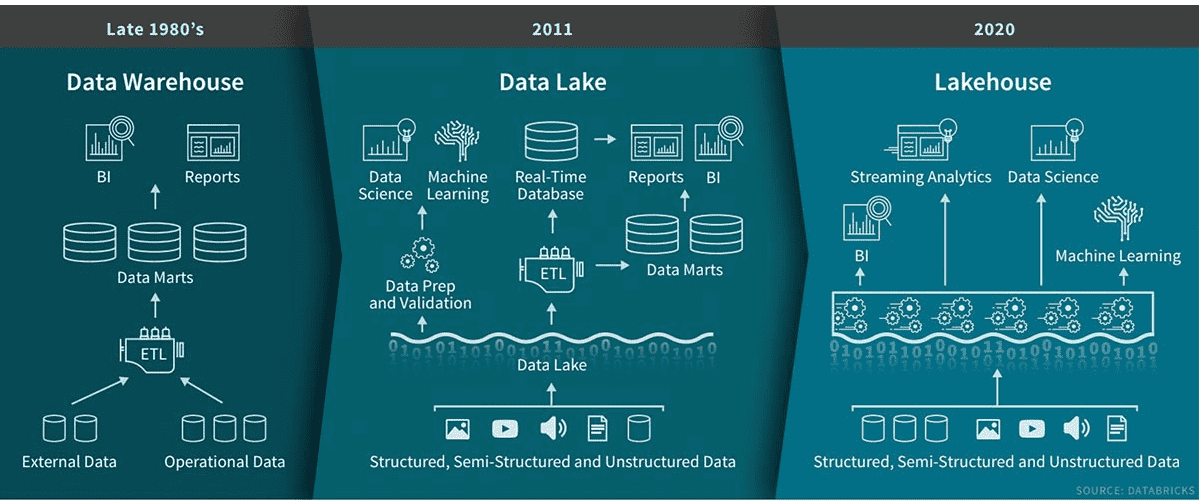 Data Lakehouse Evolution